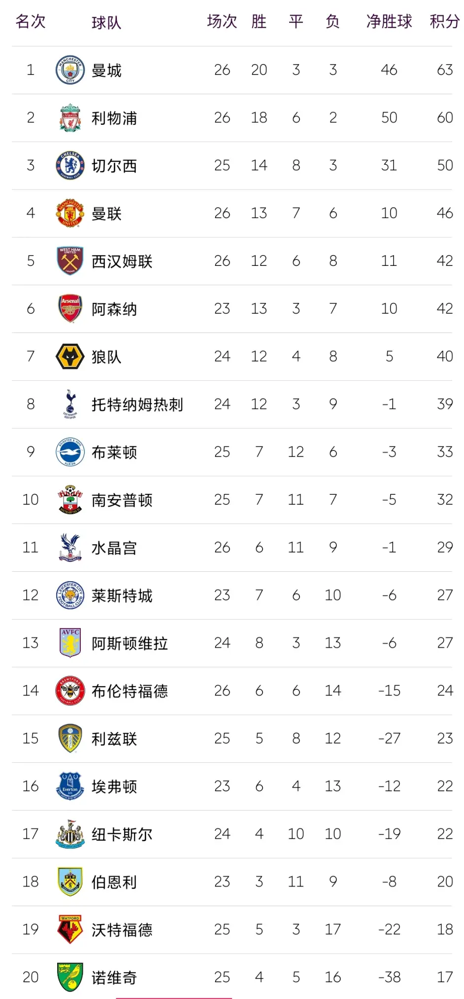 热刺客胜沃特福德,积分榜第三 热刺客胜沃特福德,积分榜第三